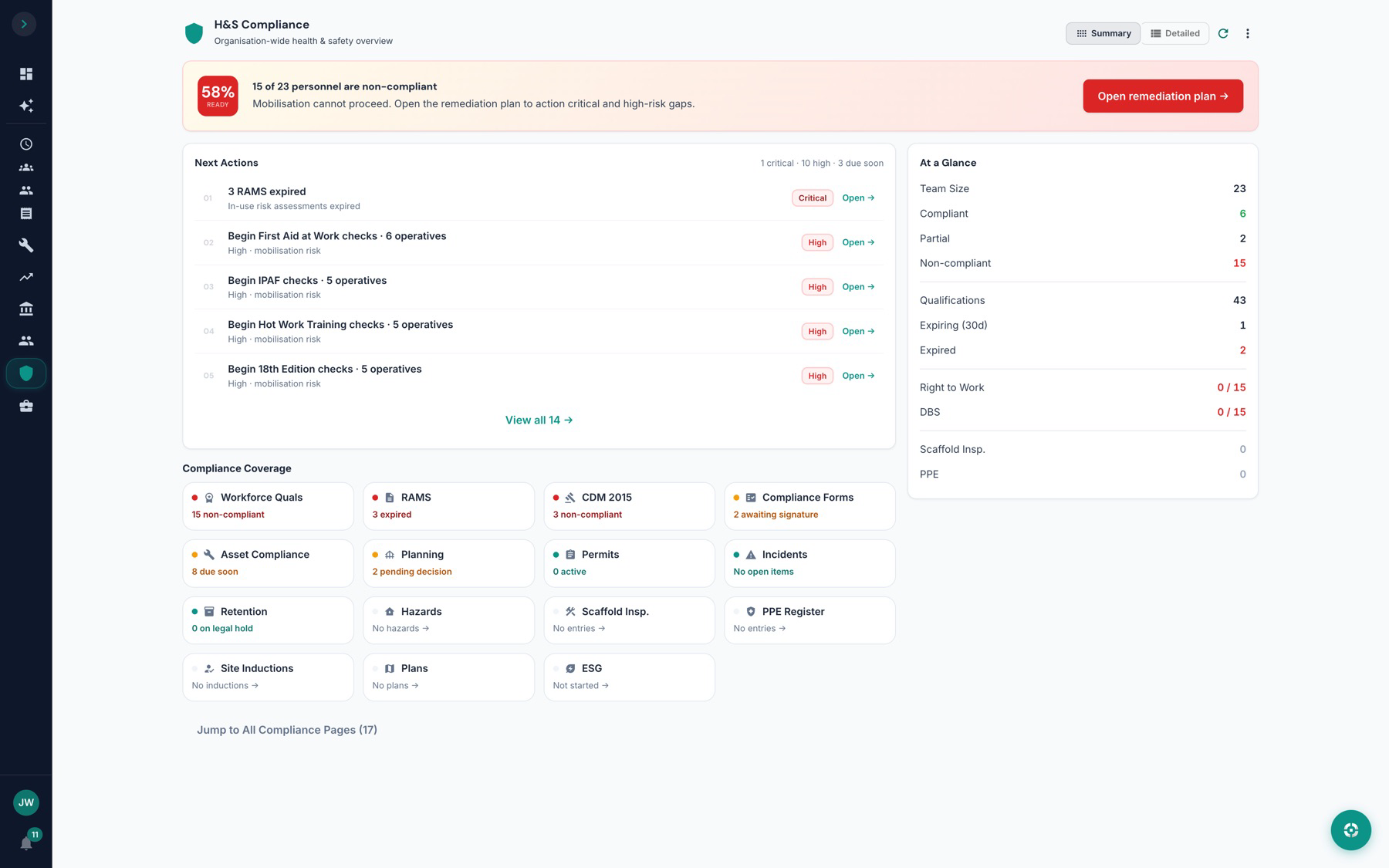 The ScopeKit H&S compliance overview, showing a readiness score, the next actions ranked by risk, and coverage across RAMS, CDM 2015, permits and qualifications