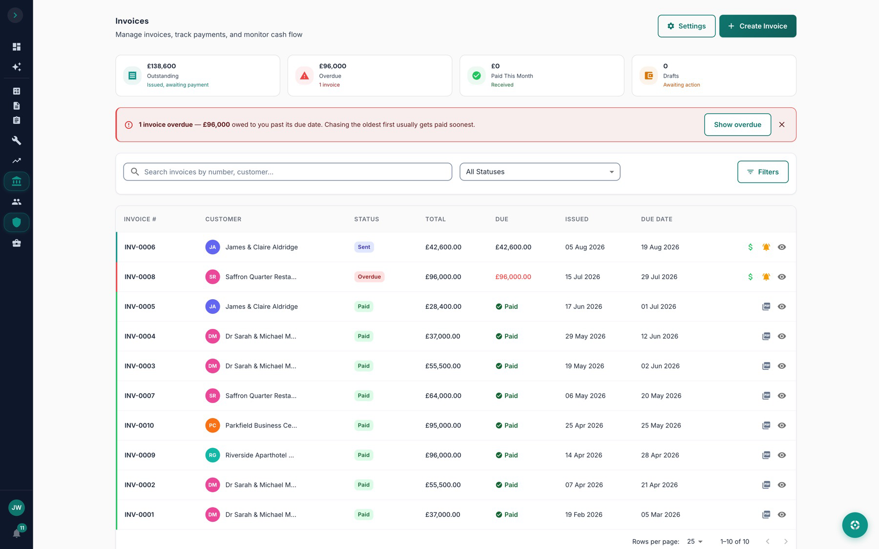 The ScopeKit invoice list, showing outstanding, overdue and paid totals with each invoice\u2019s customer, value and due date